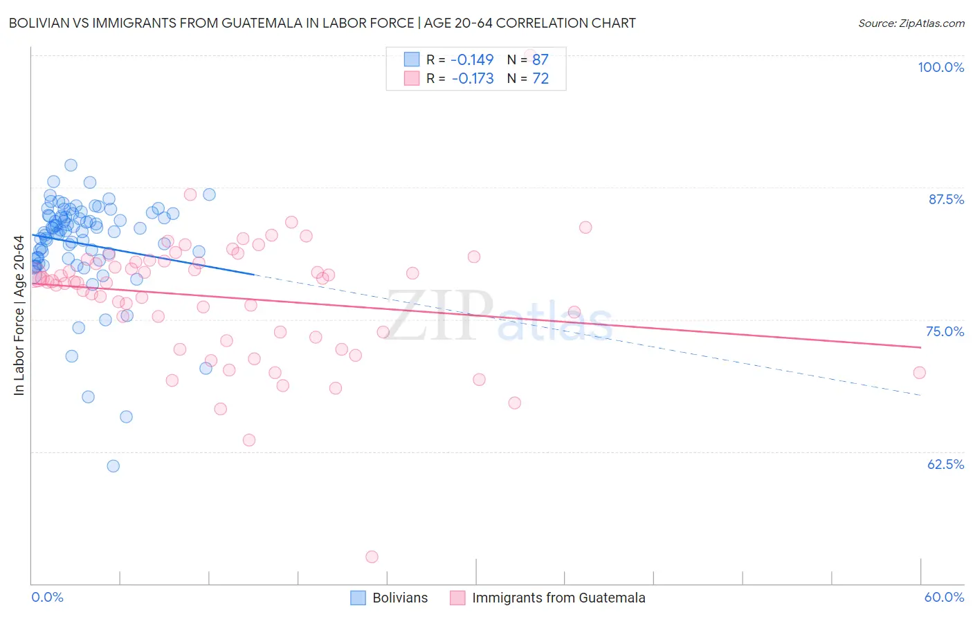 Bolivian vs Immigrants from Guatemala In Labor Force | Age 20-64