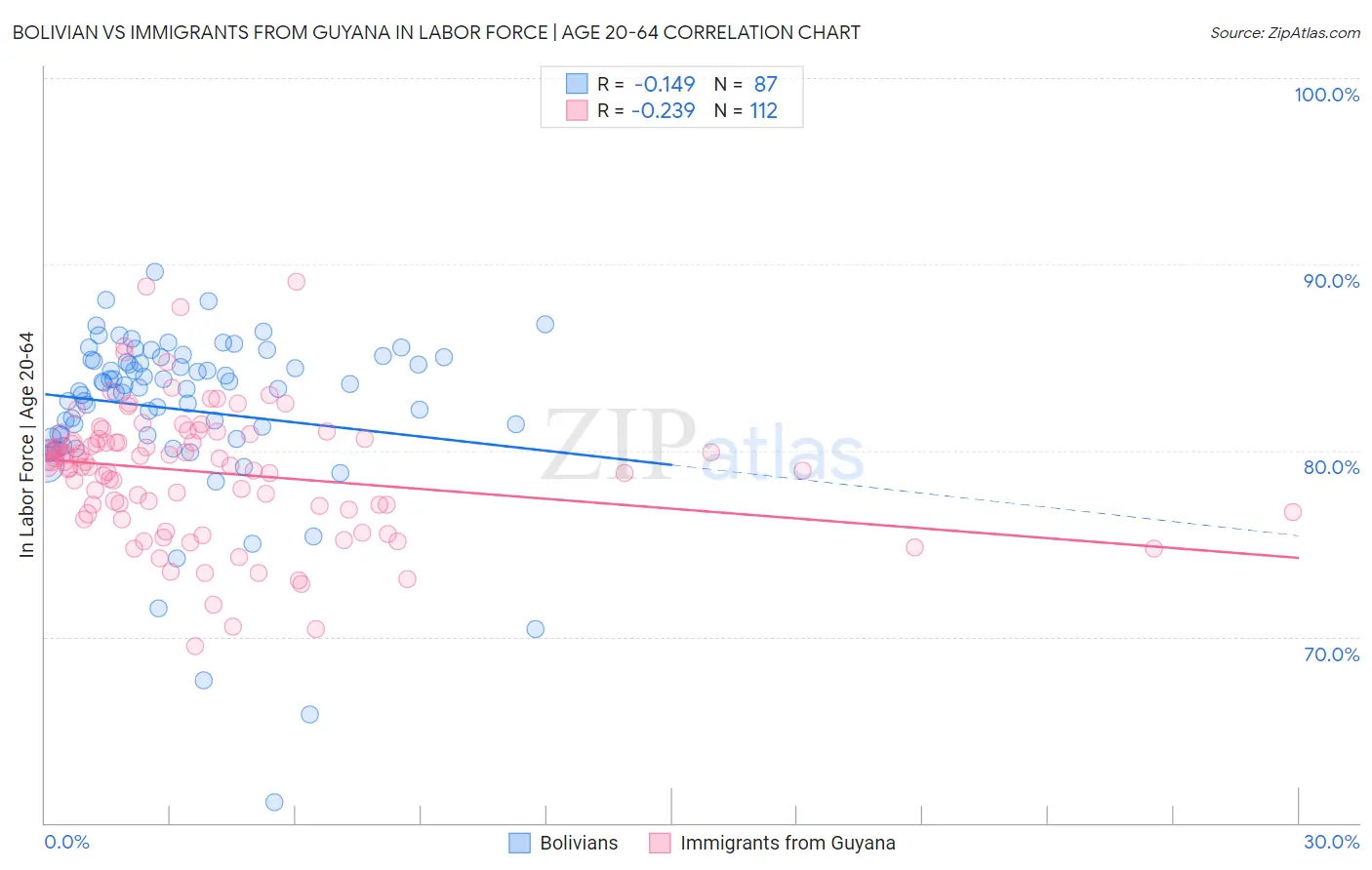 Bolivian vs Immigrants from Guyana In Labor Force | Age 20-64