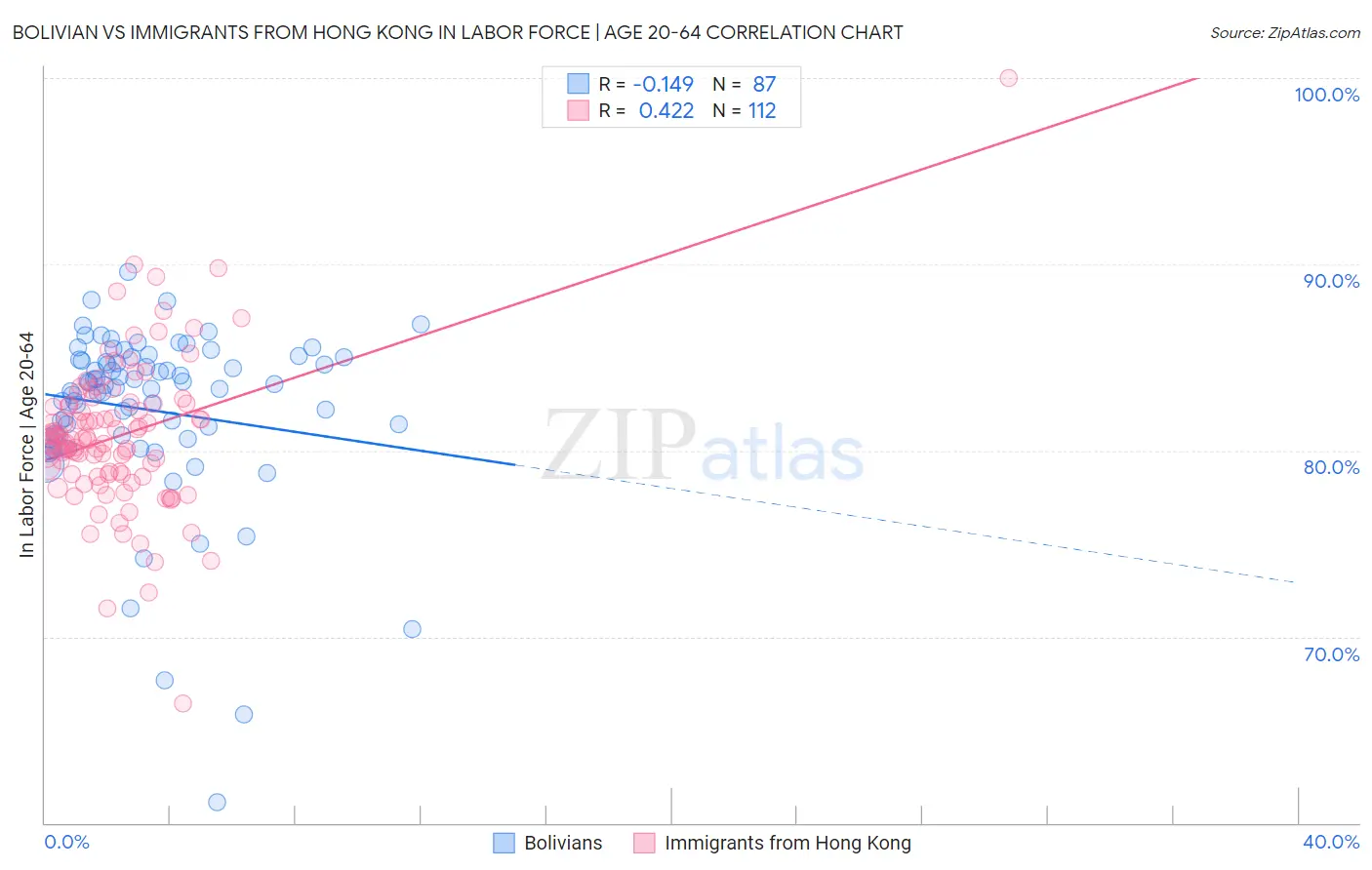 Bolivian vs Immigrants from Hong Kong In Labor Force | Age 20-64