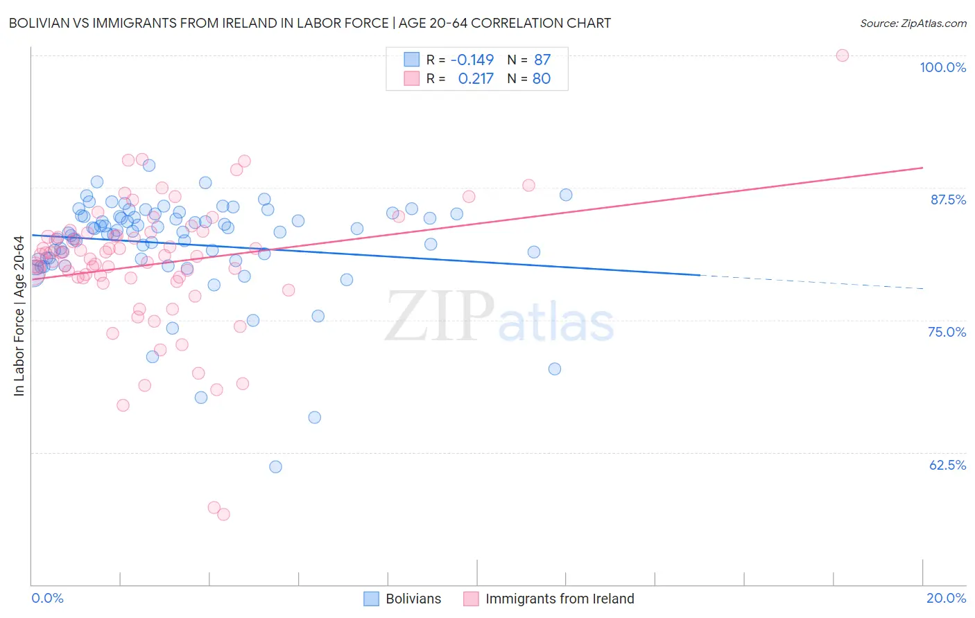 Bolivian vs Immigrants from Ireland In Labor Force | Age 20-64
