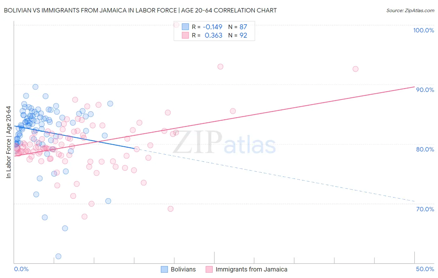 Bolivian vs Immigrants from Jamaica In Labor Force | Age 20-64