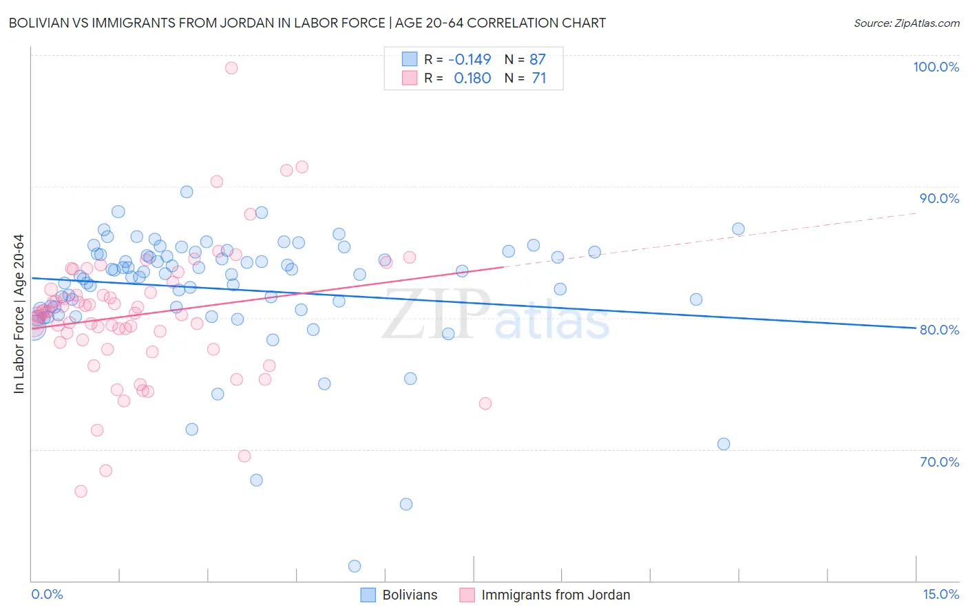 Bolivian vs Immigrants from Jordan In Labor Force | Age 20-64