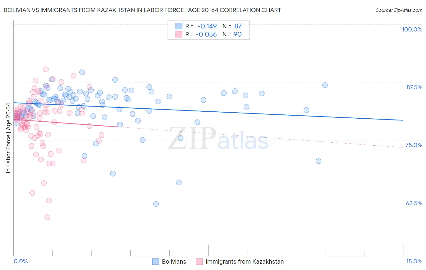 Bolivian vs Immigrants from Kazakhstan In Labor Force | Age 20-64