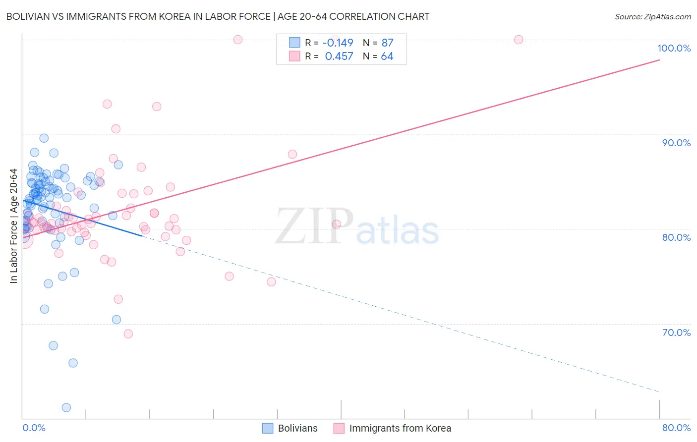 Bolivian vs Immigrants from Korea In Labor Force | Age 20-64