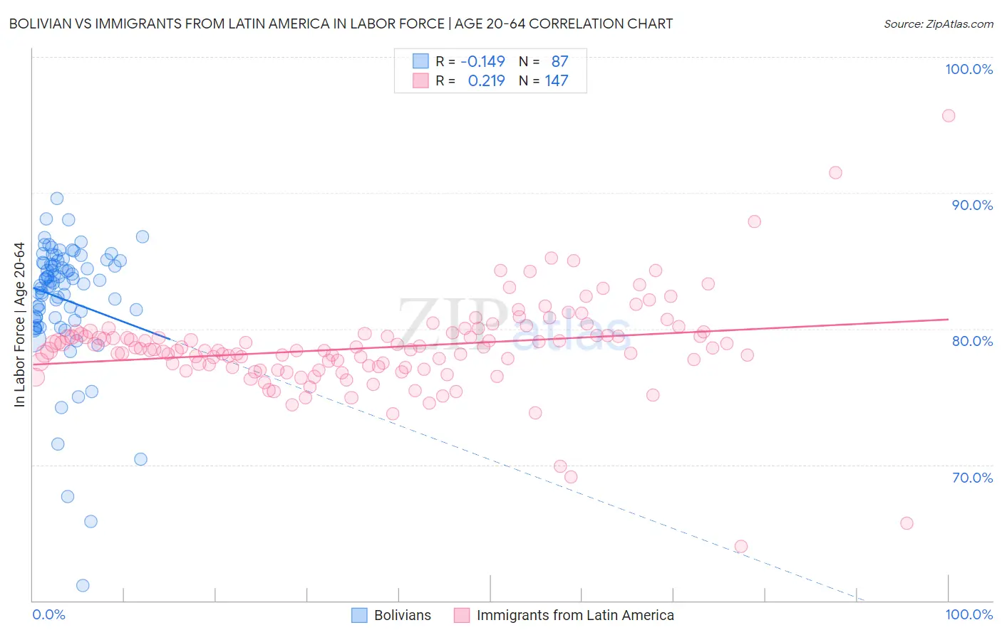 Bolivian vs Immigrants from Latin America In Labor Force | Age 20-64