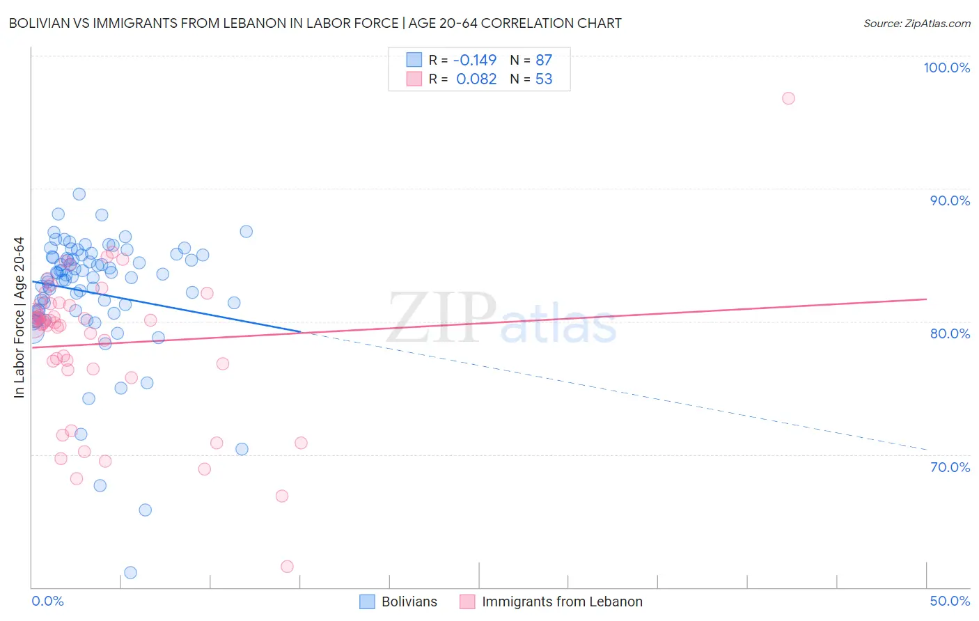 Bolivian vs Immigrants from Lebanon In Labor Force | Age 20-64