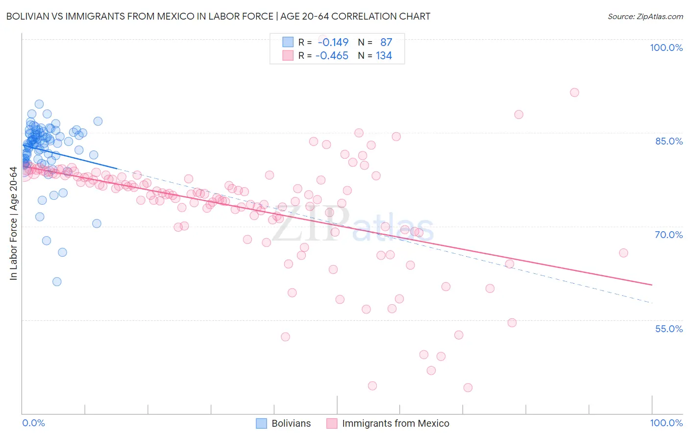 Bolivian vs Immigrants from Mexico In Labor Force | Age 20-64