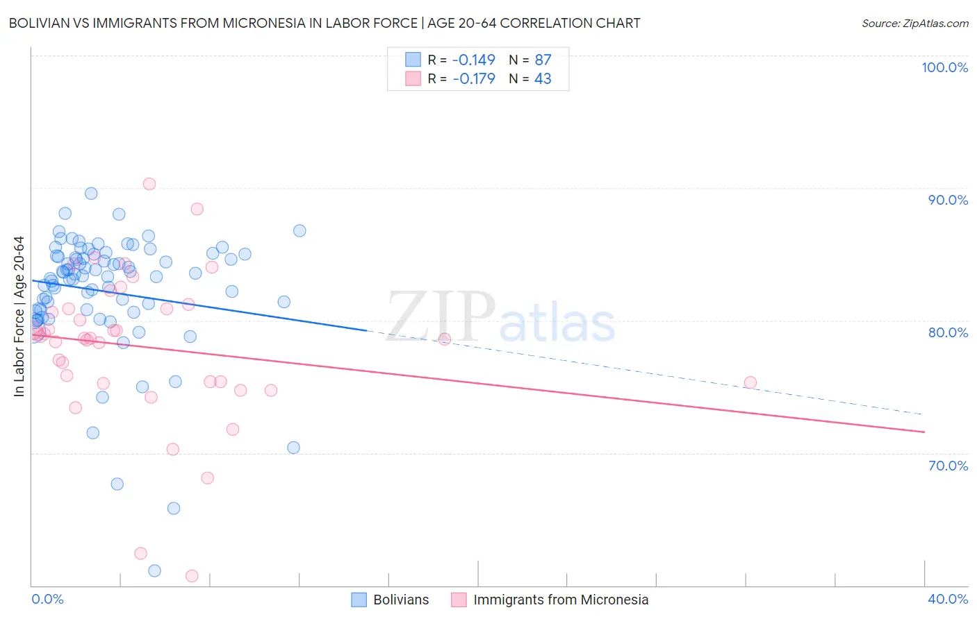 Bolivian vs Immigrants from Micronesia In Labor Force | Age 20-64