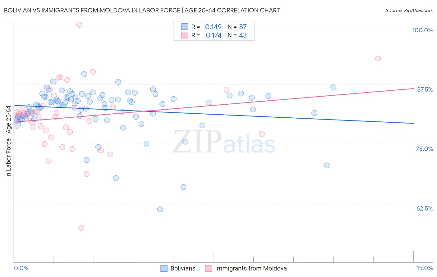 Bolivian vs Immigrants from Moldova In Labor Force | Age 20-64