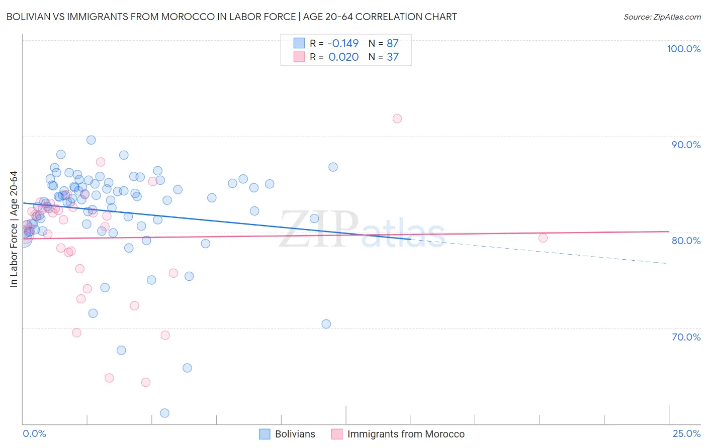 Bolivian vs Immigrants from Morocco In Labor Force | Age 20-64