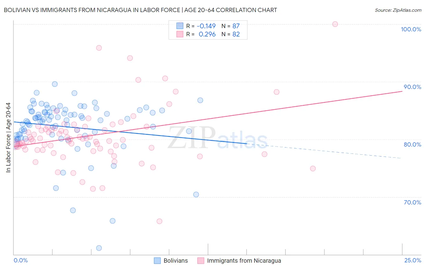 Bolivian vs Immigrants from Nicaragua In Labor Force | Age 20-64