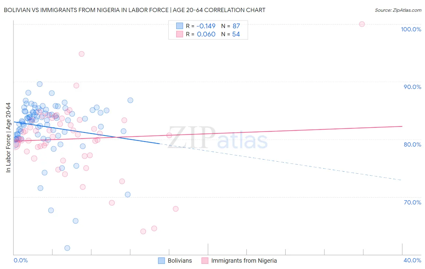 Bolivian vs Immigrants from Nigeria In Labor Force | Age 20-64