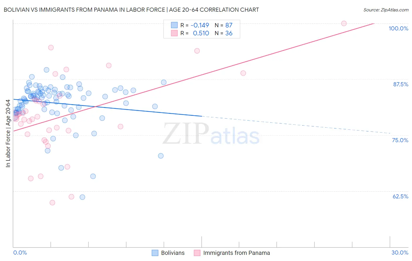 Bolivian vs Immigrants from Panama In Labor Force | Age 20-64