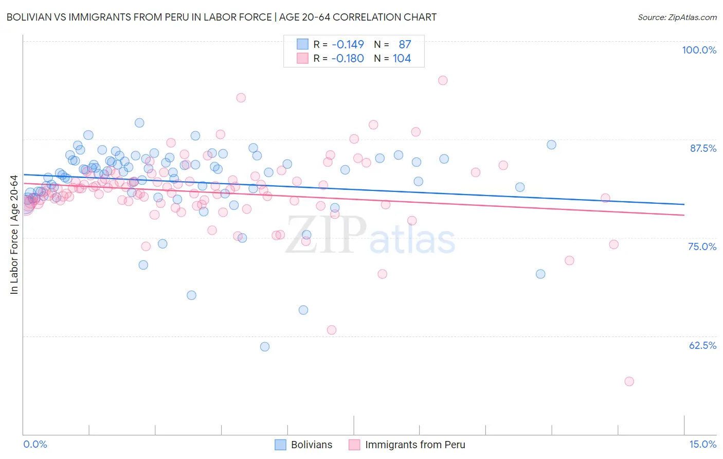 Bolivian vs Immigrants from Peru In Labor Force | Age 20-64