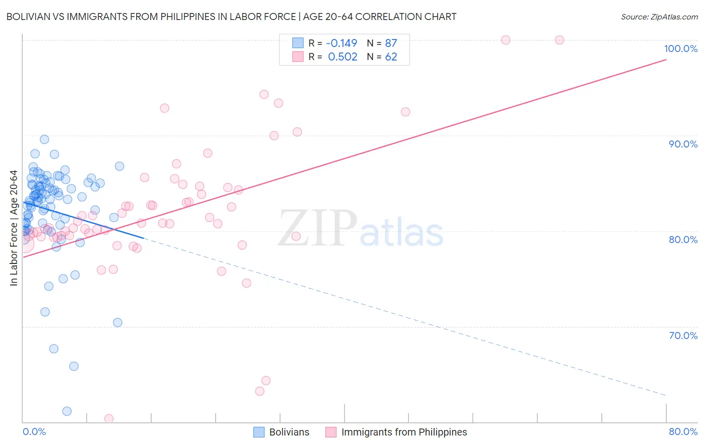 Bolivian vs Immigrants from Philippines In Labor Force | Age 20-64