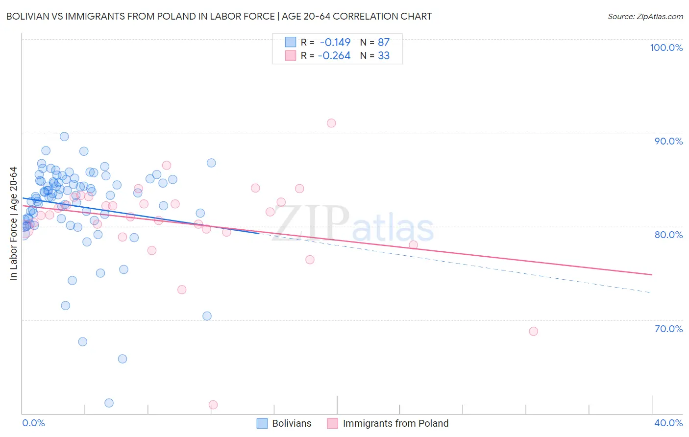 Bolivian vs Immigrants from Poland In Labor Force | Age 20-64