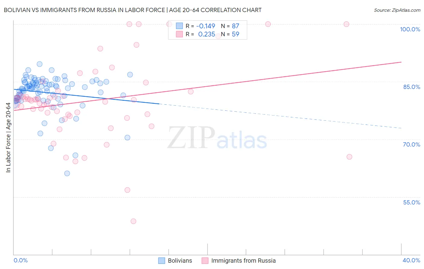 Bolivian vs Immigrants from Russia In Labor Force | Age 20-64