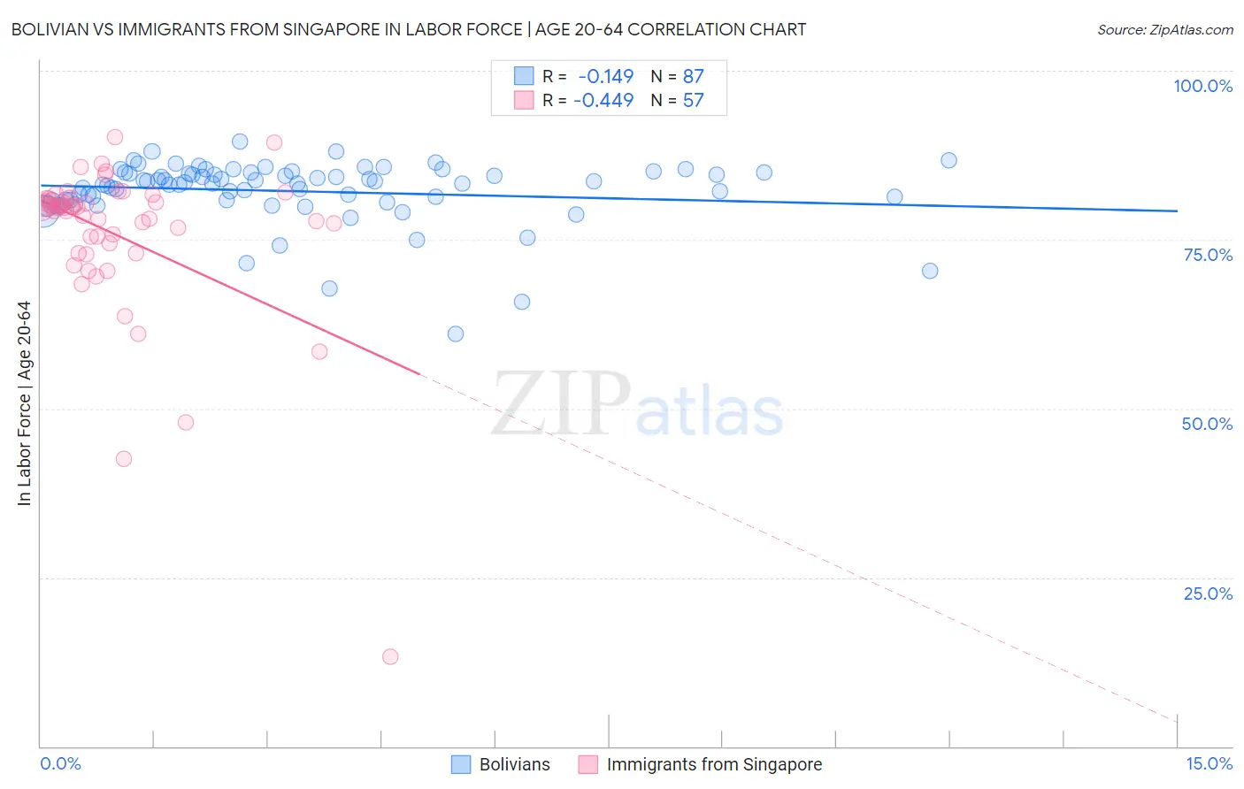 Bolivian vs Immigrants from Singapore In Labor Force | Age 20-64