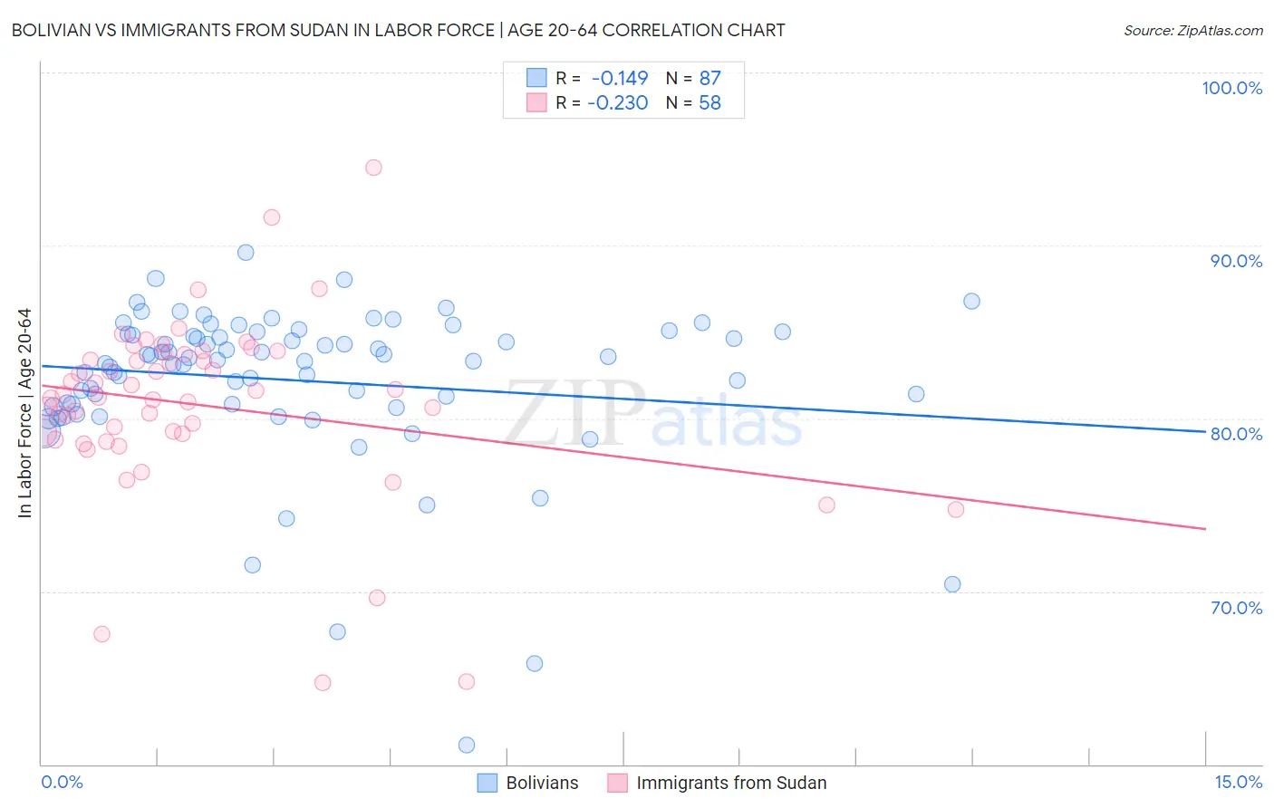 Bolivian vs Immigrants from Sudan In Labor Force | Age 20-64