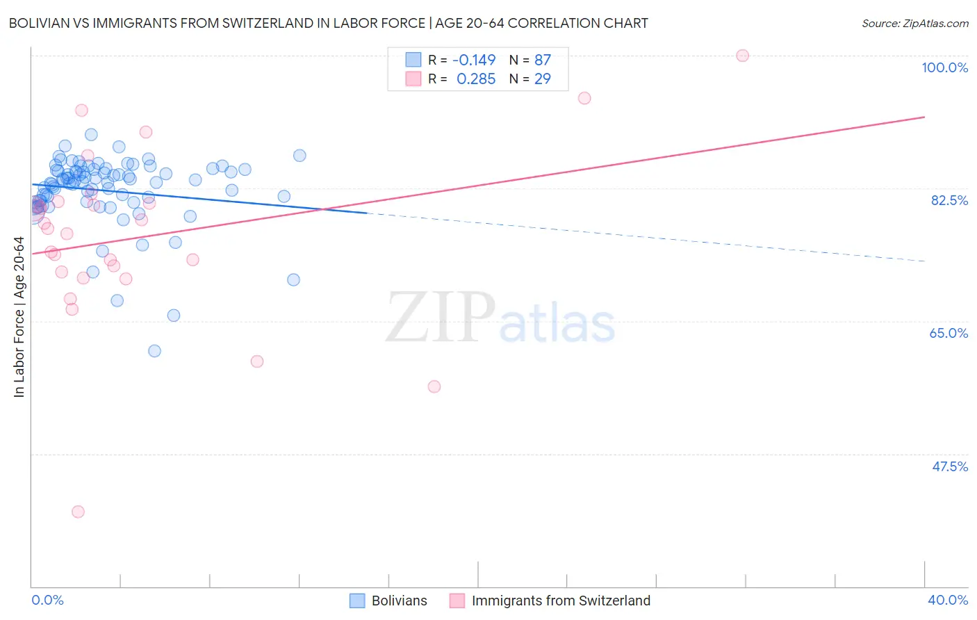 Bolivian vs Immigrants from Switzerland In Labor Force | Age 20-64