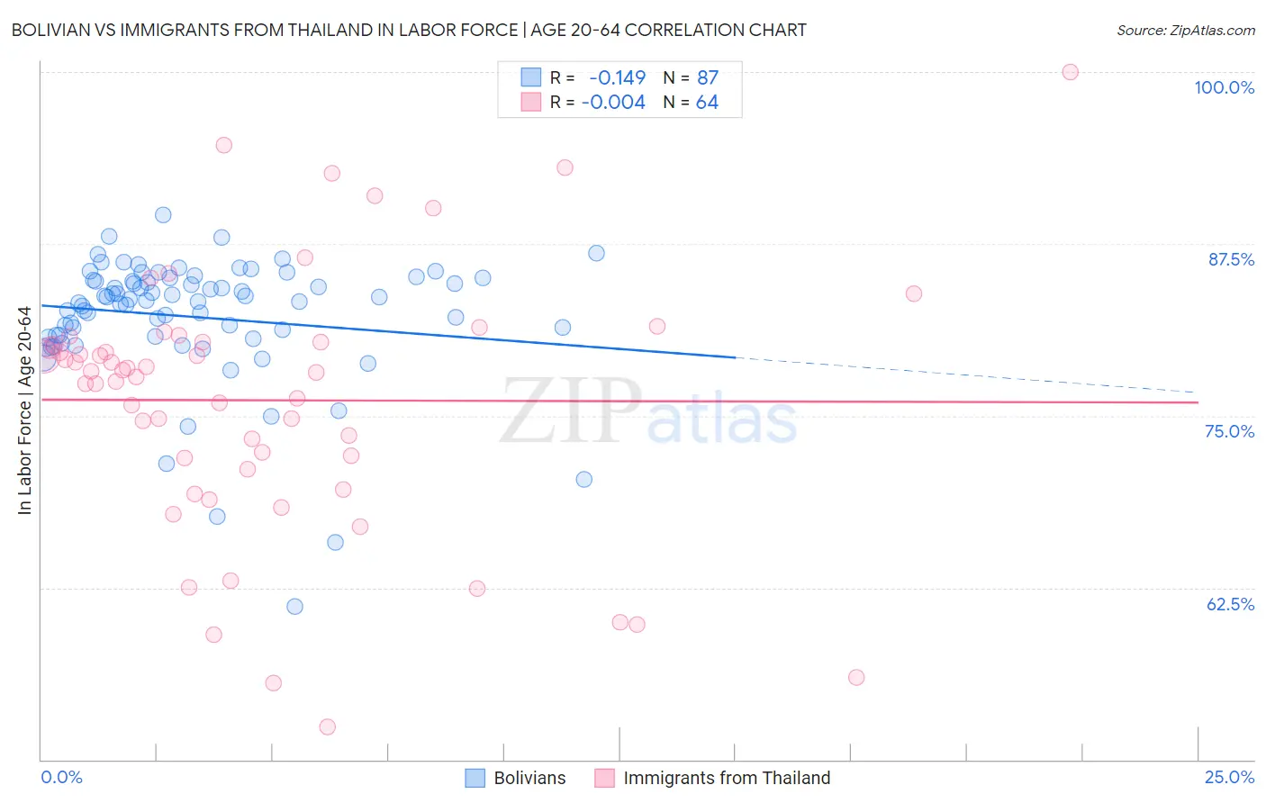 Bolivian vs Immigrants from Thailand In Labor Force | Age 20-64