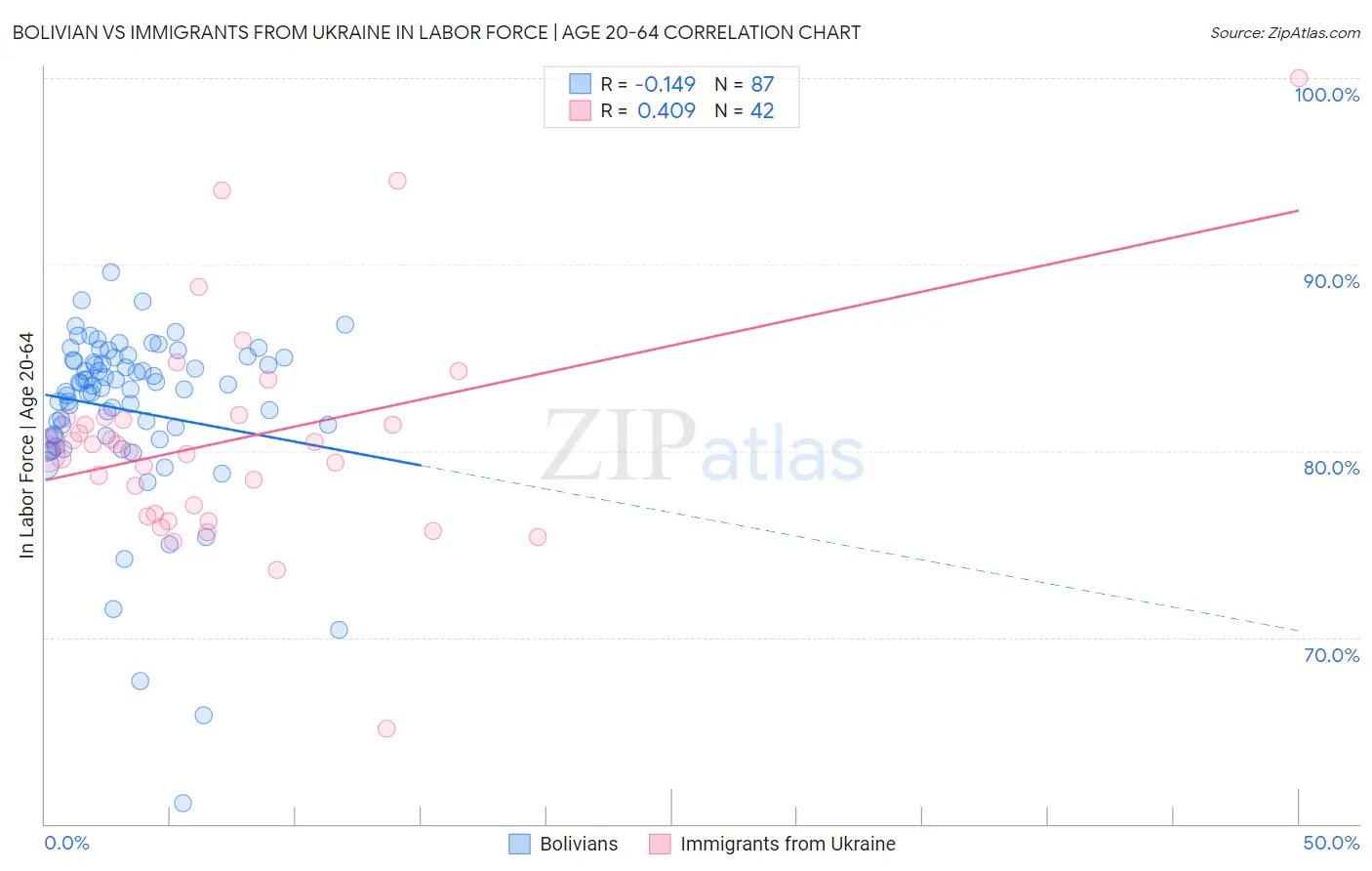 Bolivian vs Immigrants from Ukraine In Labor Force | Age 20-64