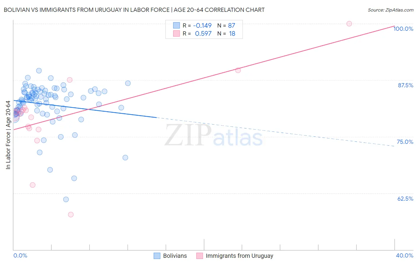 Bolivian vs Immigrants from Uruguay In Labor Force | Age 20-64