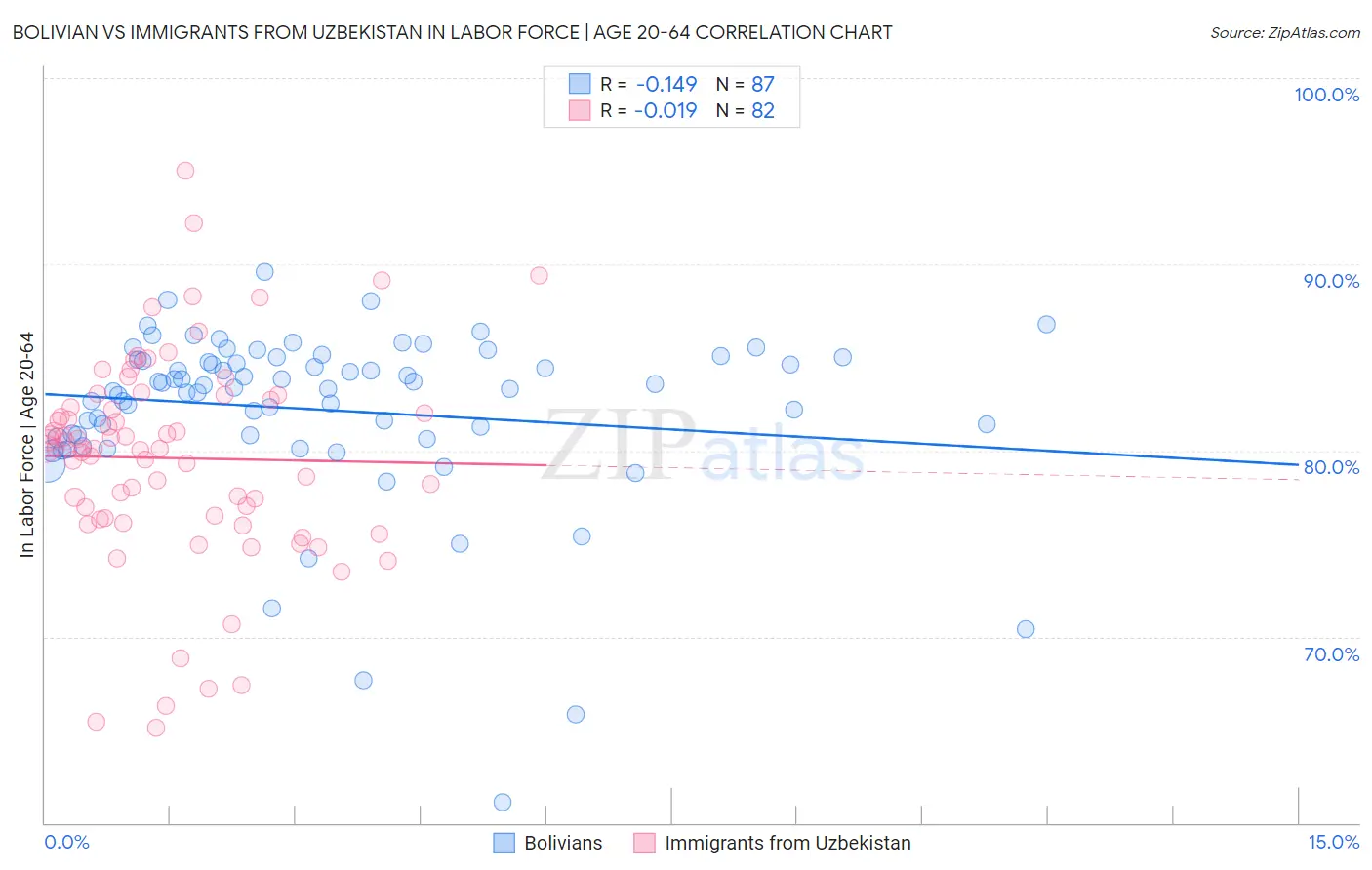 Bolivian vs Immigrants from Uzbekistan In Labor Force | Age 20-64