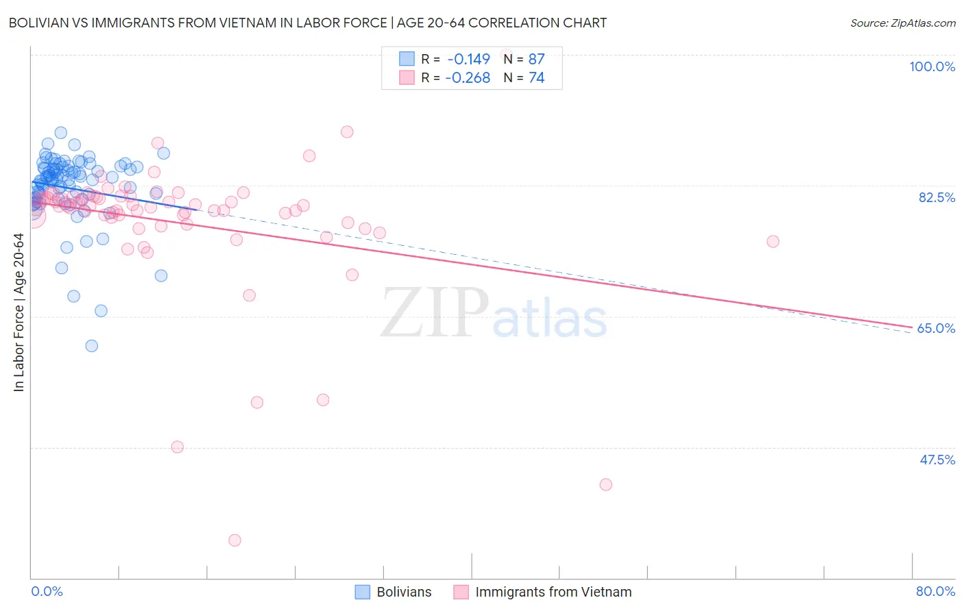 Bolivian vs Immigrants from Vietnam In Labor Force | Age 20-64