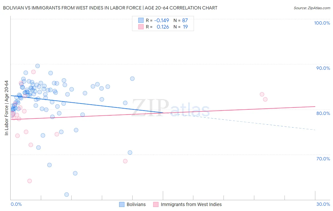 Bolivian vs Immigrants from West Indies In Labor Force | Age 20-64