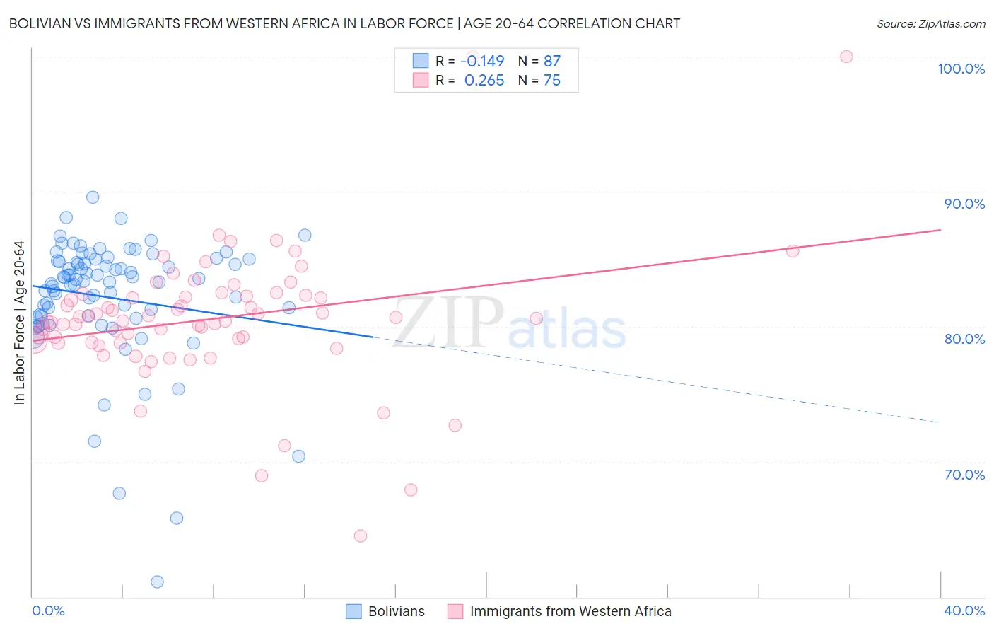 Bolivian vs Immigrants from Western Africa In Labor Force | Age 20-64