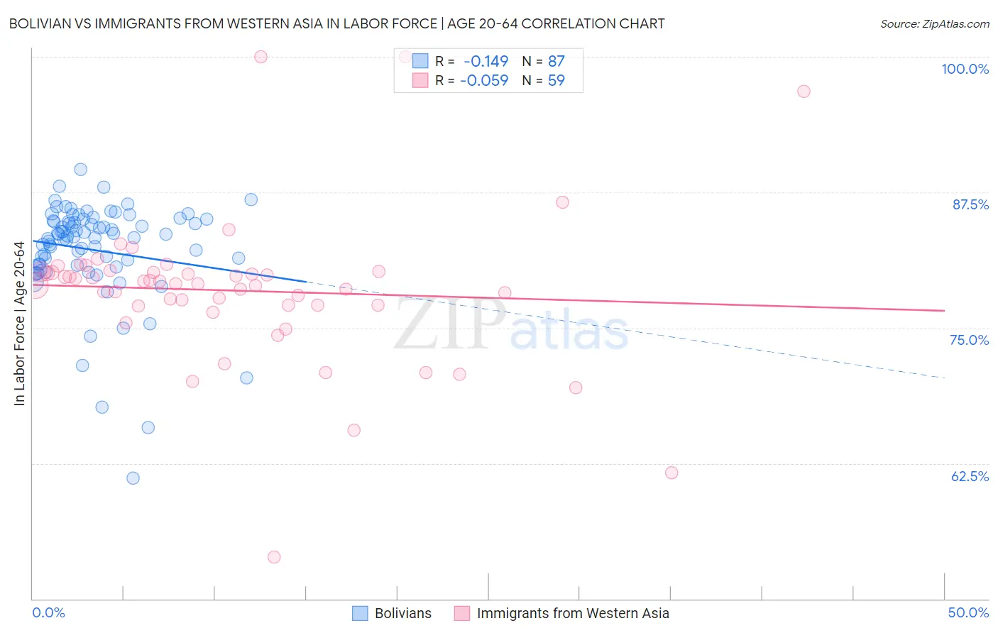 Bolivian vs Immigrants from Western Asia In Labor Force | Age 20-64