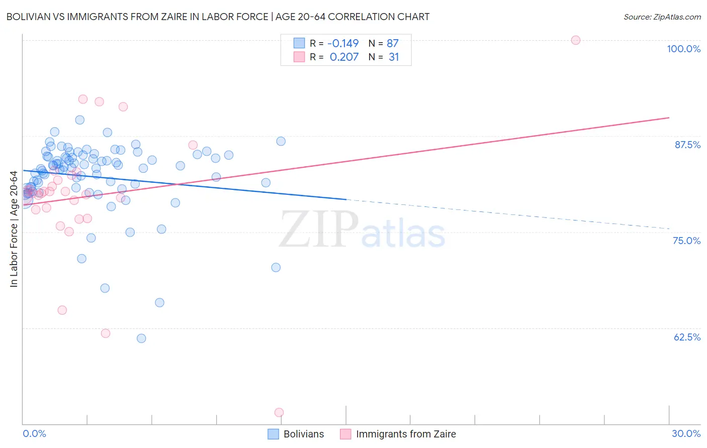 Bolivian vs Immigrants from Zaire In Labor Force | Age 20-64