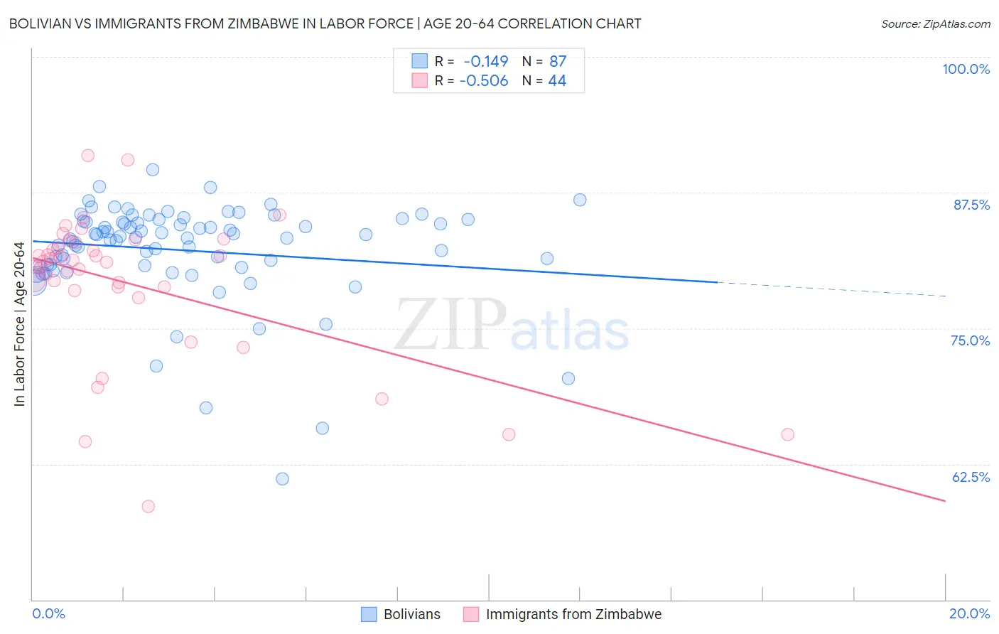 Bolivian vs Immigrants from Zimbabwe In Labor Force | Age 20-64