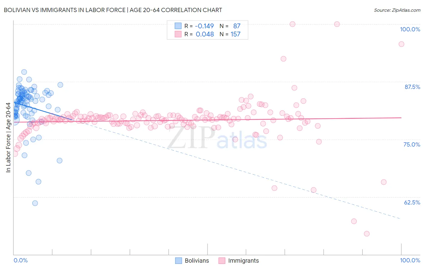 Bolivian vs Immigrants In Labor Force | Age 20-64