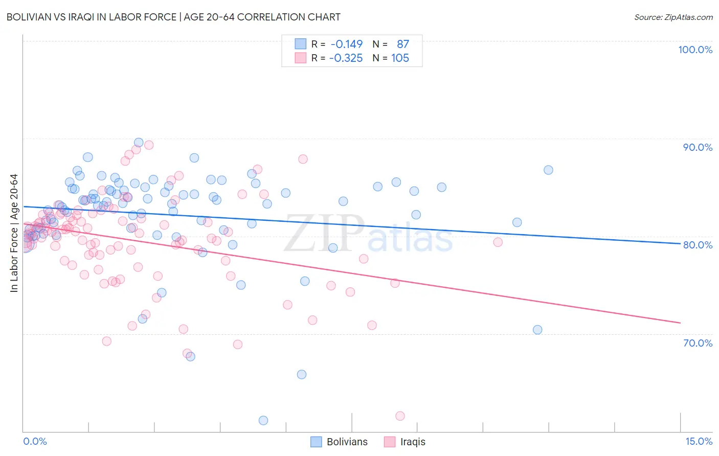 Bolivian vs Iraqi In Labor Force | Age 20-64