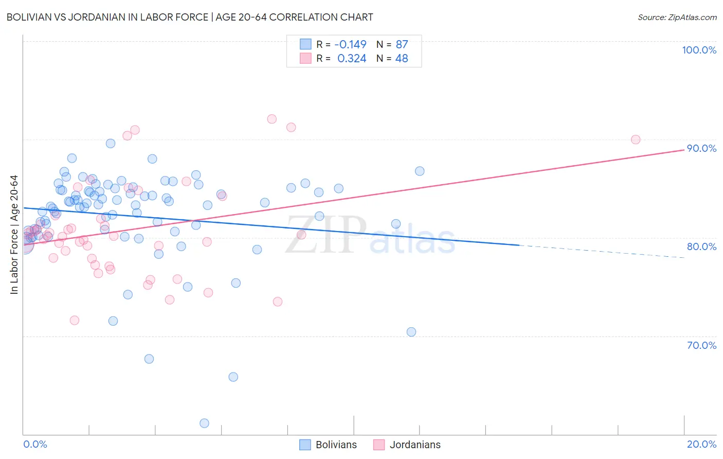 Bolivian vs Jordanian In Labor Force | Age 20-64