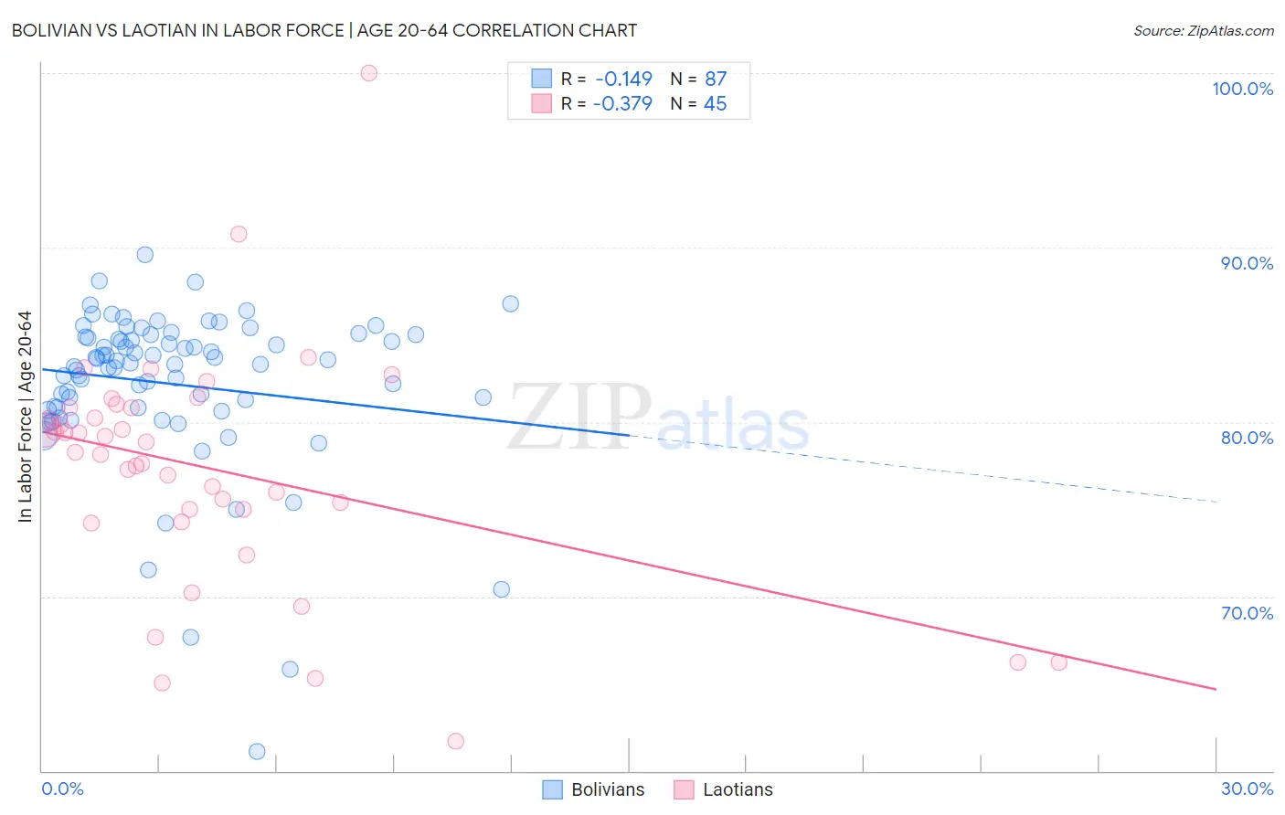 Bolivian vs Laotian In Labor Force | Age 20-64