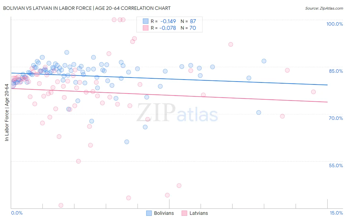 Bolivian vs Latvian In Labor Force | Age 20-64