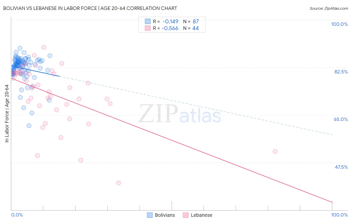 Bolivian vs Lebanese In Labor Force | Age 20-64