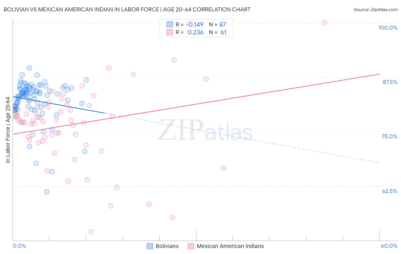 Bolivian vs Mexican American Indian In Labor Force | Age 20-64