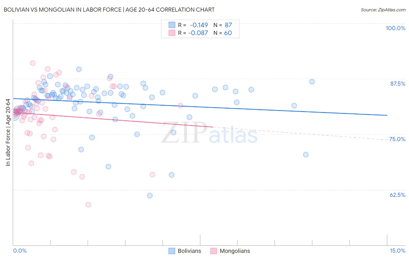 Bolivian vs Mongolian In Labor Force | Age 20-64