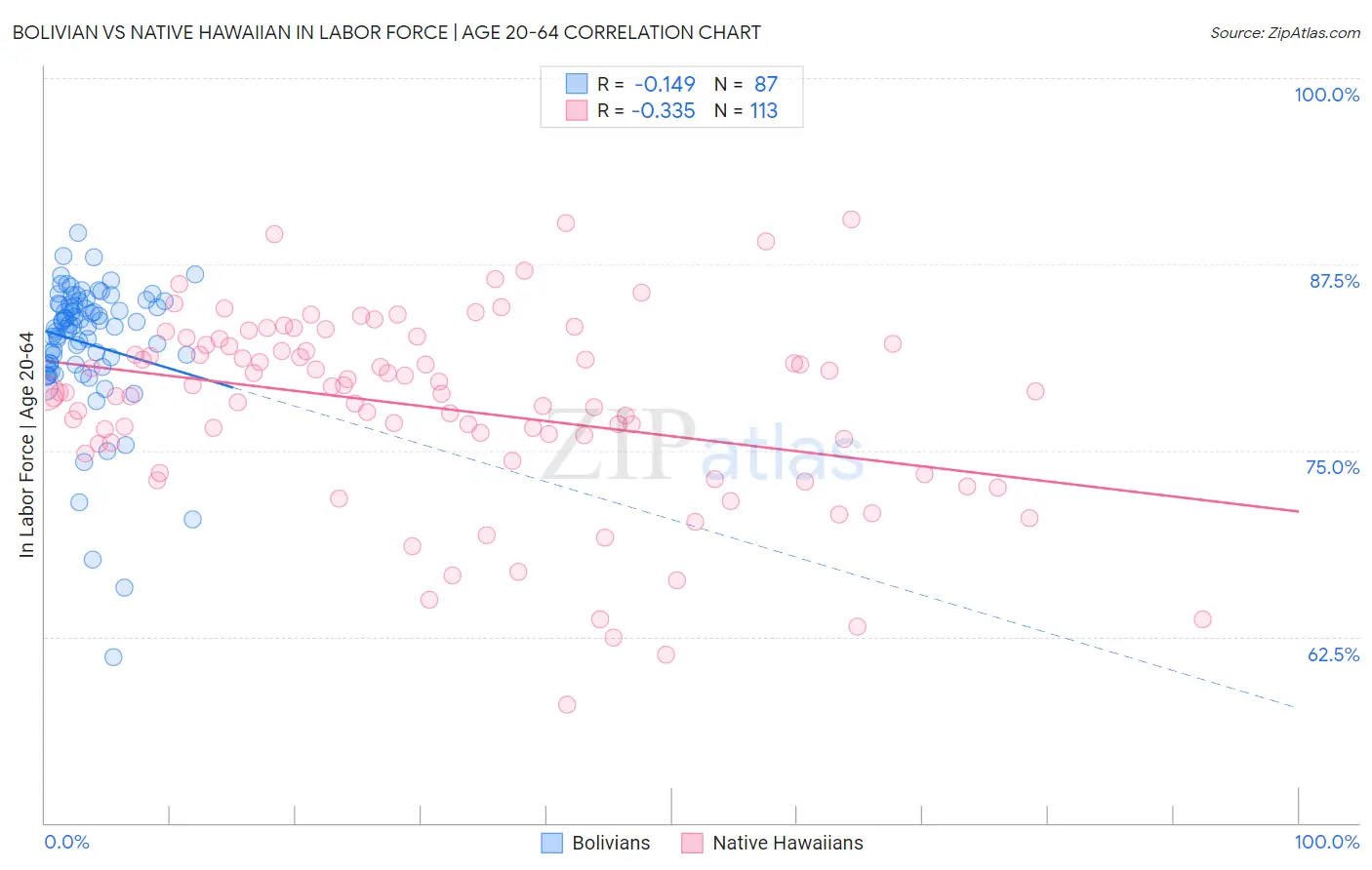 Bolivian vs Native Hawaiian In Labor Force | Age 20-64