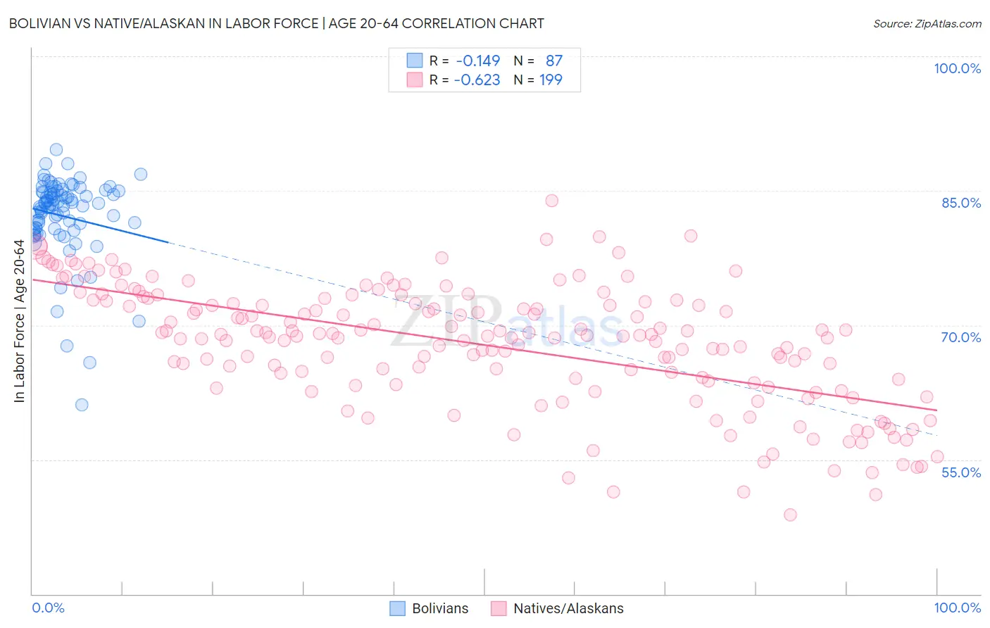 Bolivian vs Native/Alaskan In Labor Force | Age 20-64