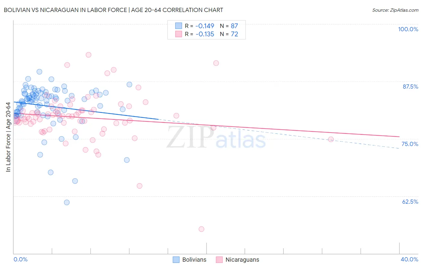 Bolivian vs Nicaraguan In Labor Force | Age 20-64