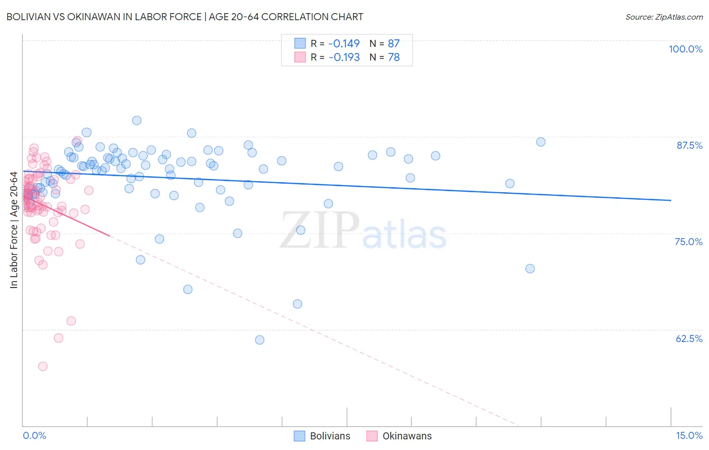 Bolivian vs Okinawan In Labor Force | Age 20-64