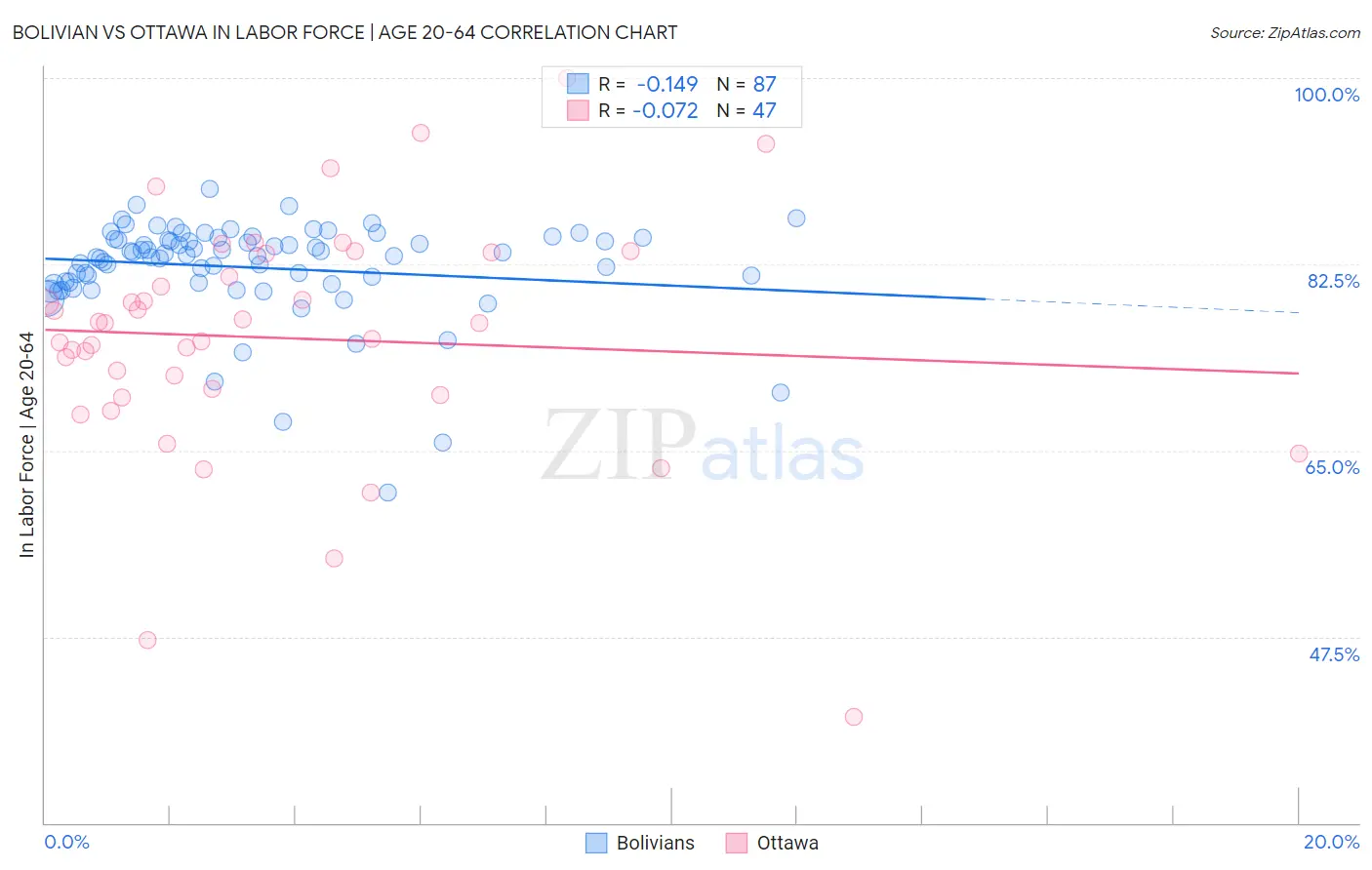 Bolivian vs Ottawa In Labor Force | Age 20-64