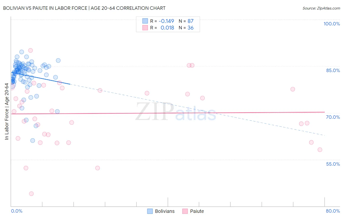 Bolivian vs Paiute In Labor Force | Age 20-64