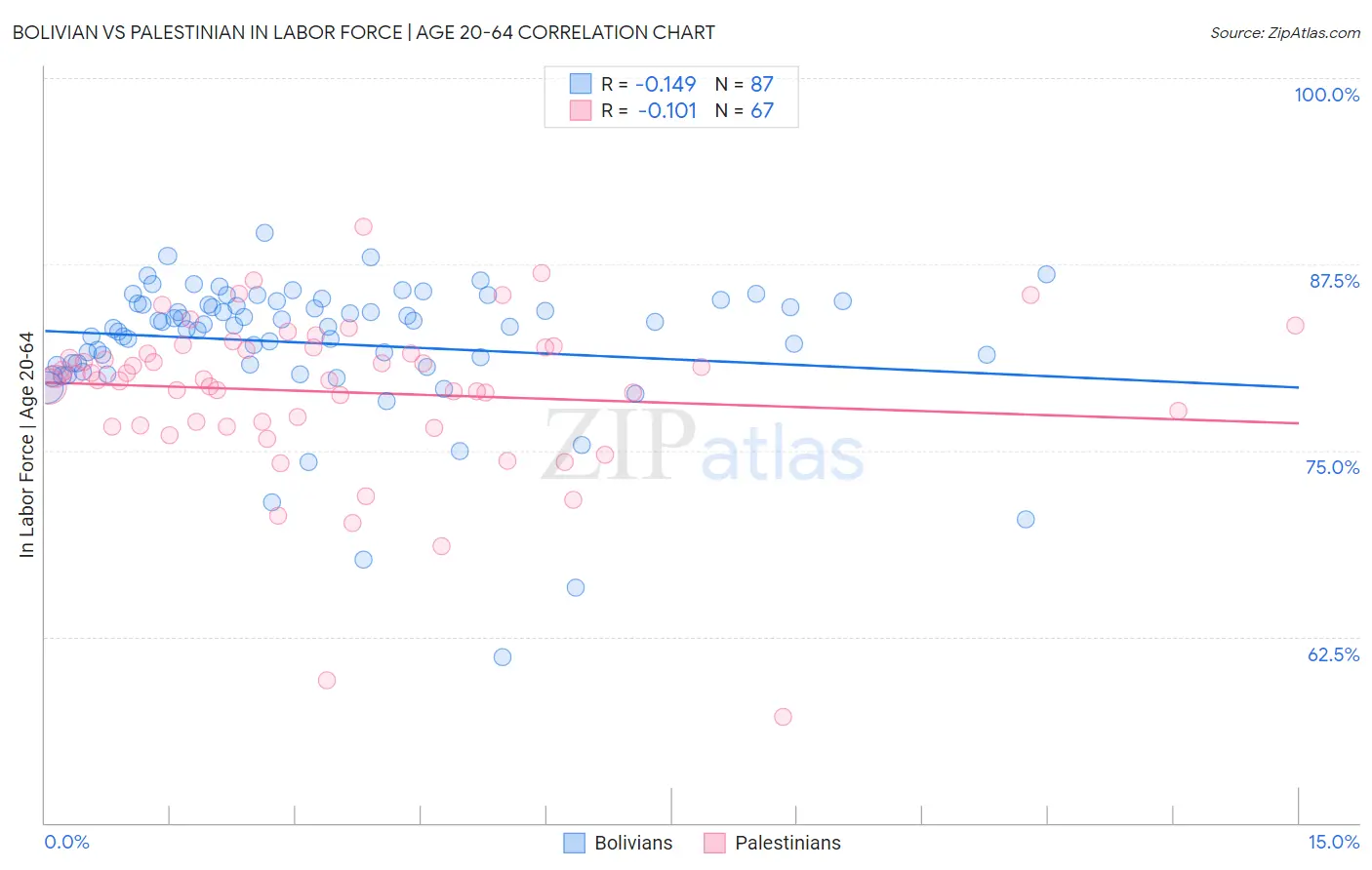 Bolivian vs Palestinian In Labor Force | Age 20-64