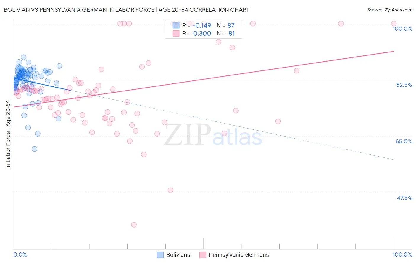 Bolivian vs Pennsylvania German In Labor Force | Age 20-64